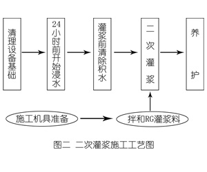 巴中灌浆料施工工艺—文字完整版